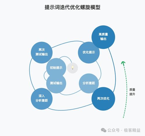 提示詞工程 助你從AI“調(diào)教師”進(jìn)階為“駕馭者”